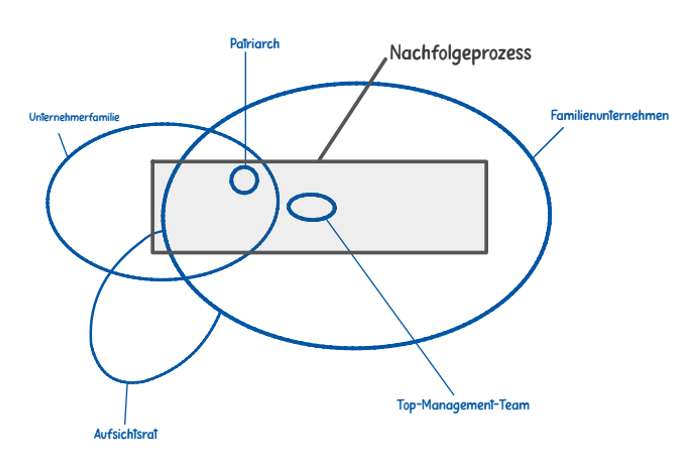 seitz-blog-der-nachfolgeprozess-1